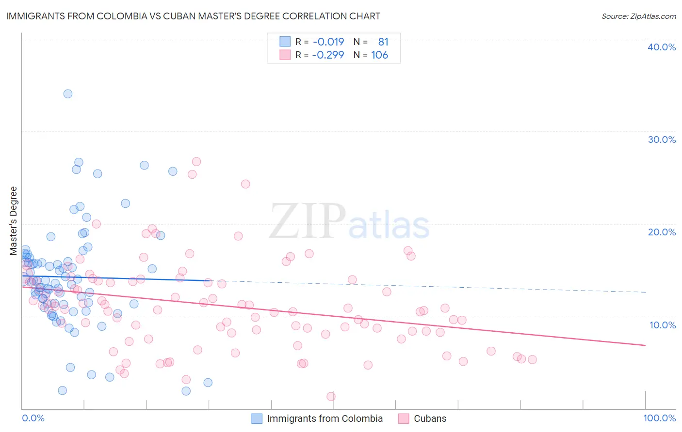 Immigrants from Colombia vs Cuban Master's Degree