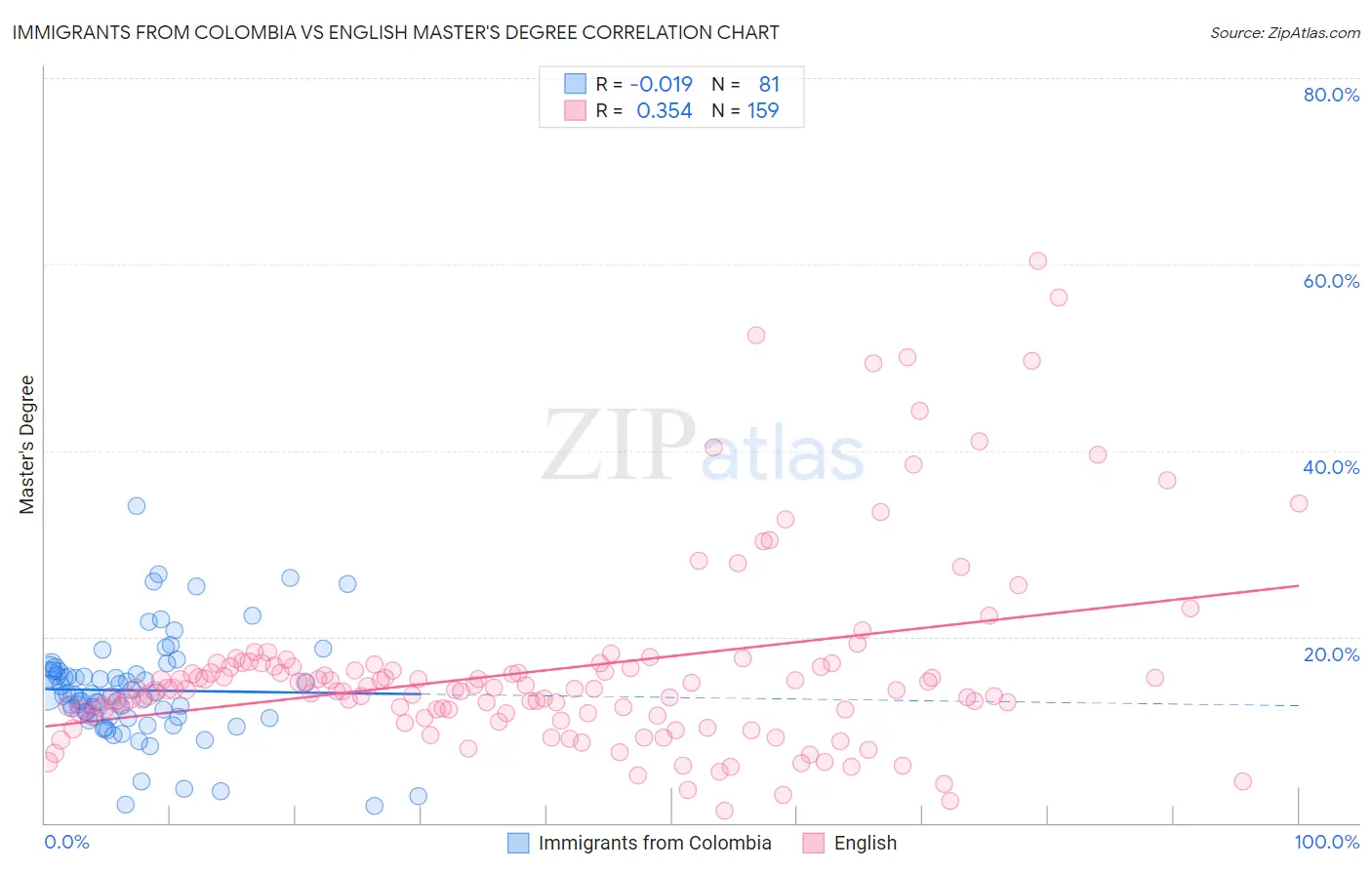 Immigrants from Colombia vs English Master's Degree