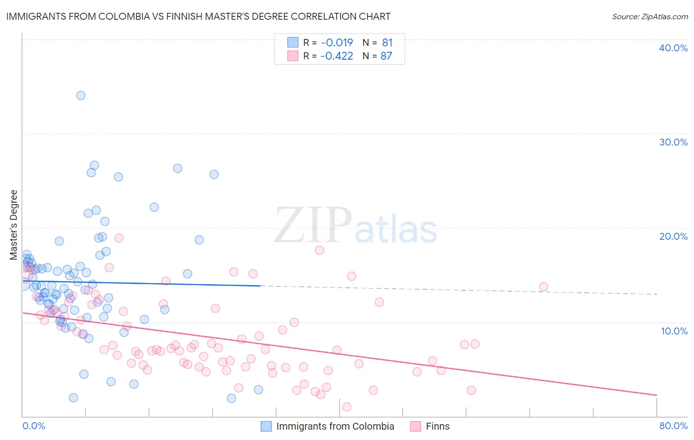 Immigrants from Colombia vs Finnish Master's Degree