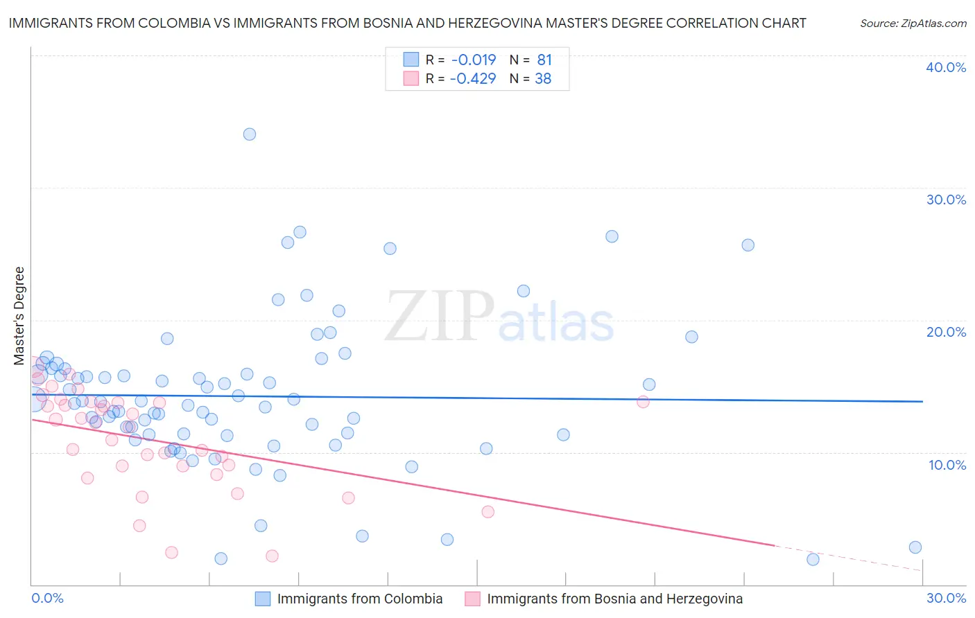 Immigrants from Colombia vs Immigrants from Bosnia and Herzegovina Master's Degree