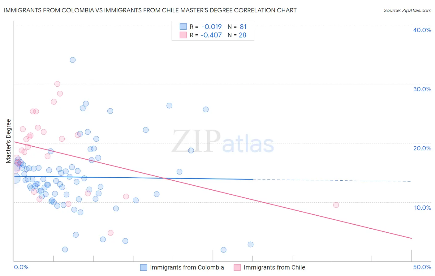 Immigrants from Colombia vs Immigrants from Chile Master's Degree