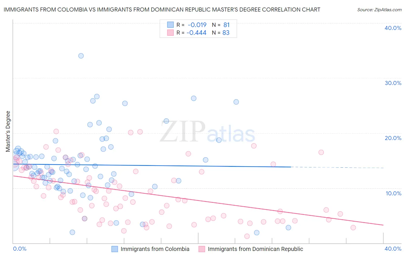 Immigrants from Colombia vs Immigrants from Dominican Republic Master's Degree