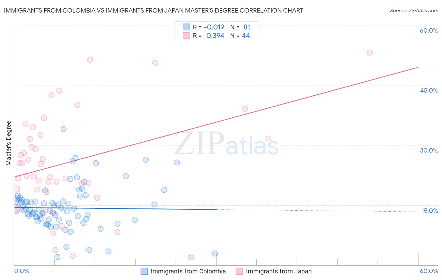 Immigrants from Colombia vs Immigrants from Japan Master's Degree