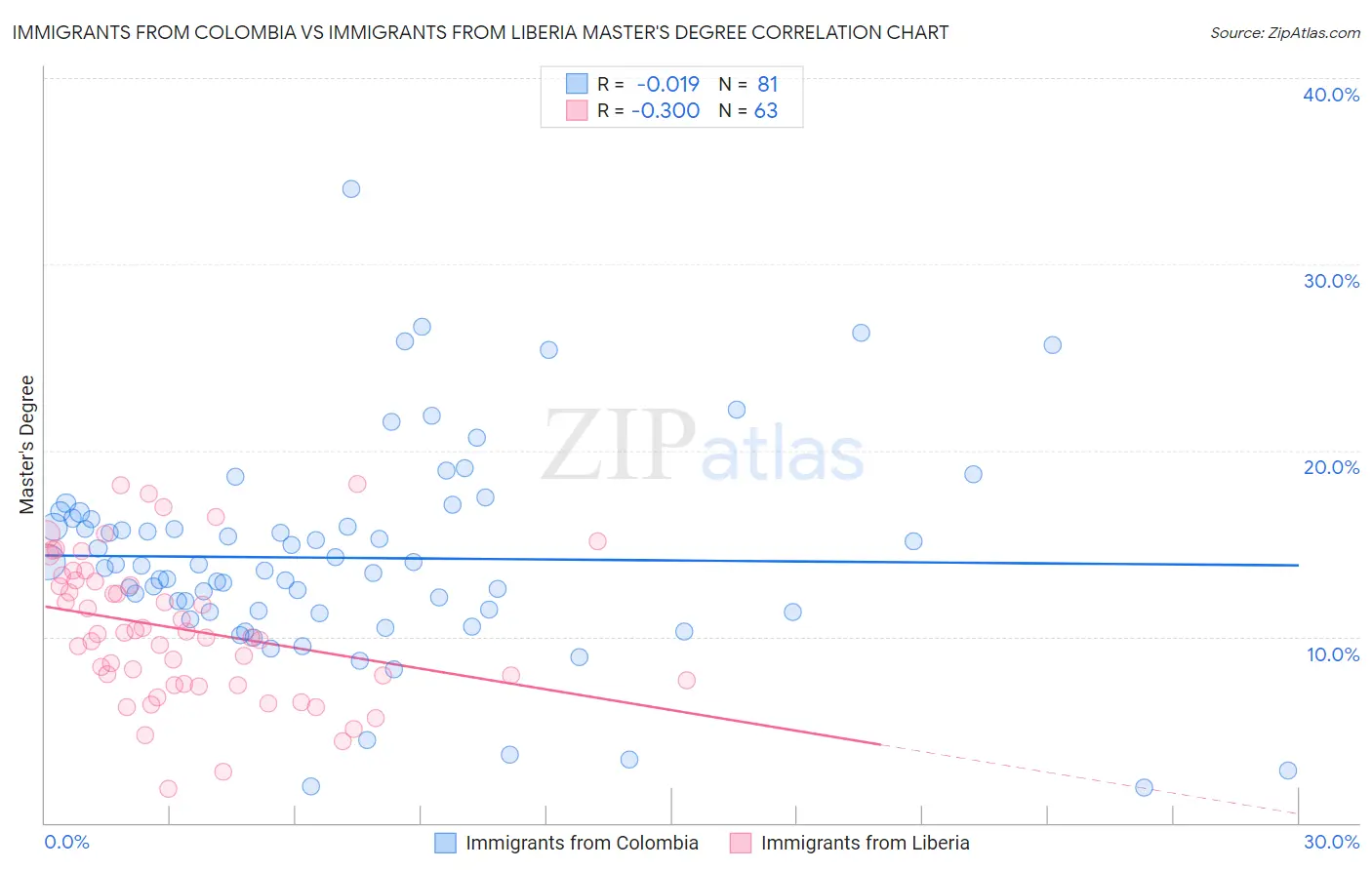 Immigrants from Colombia vs Immigrants from Liberia Master's Degree
