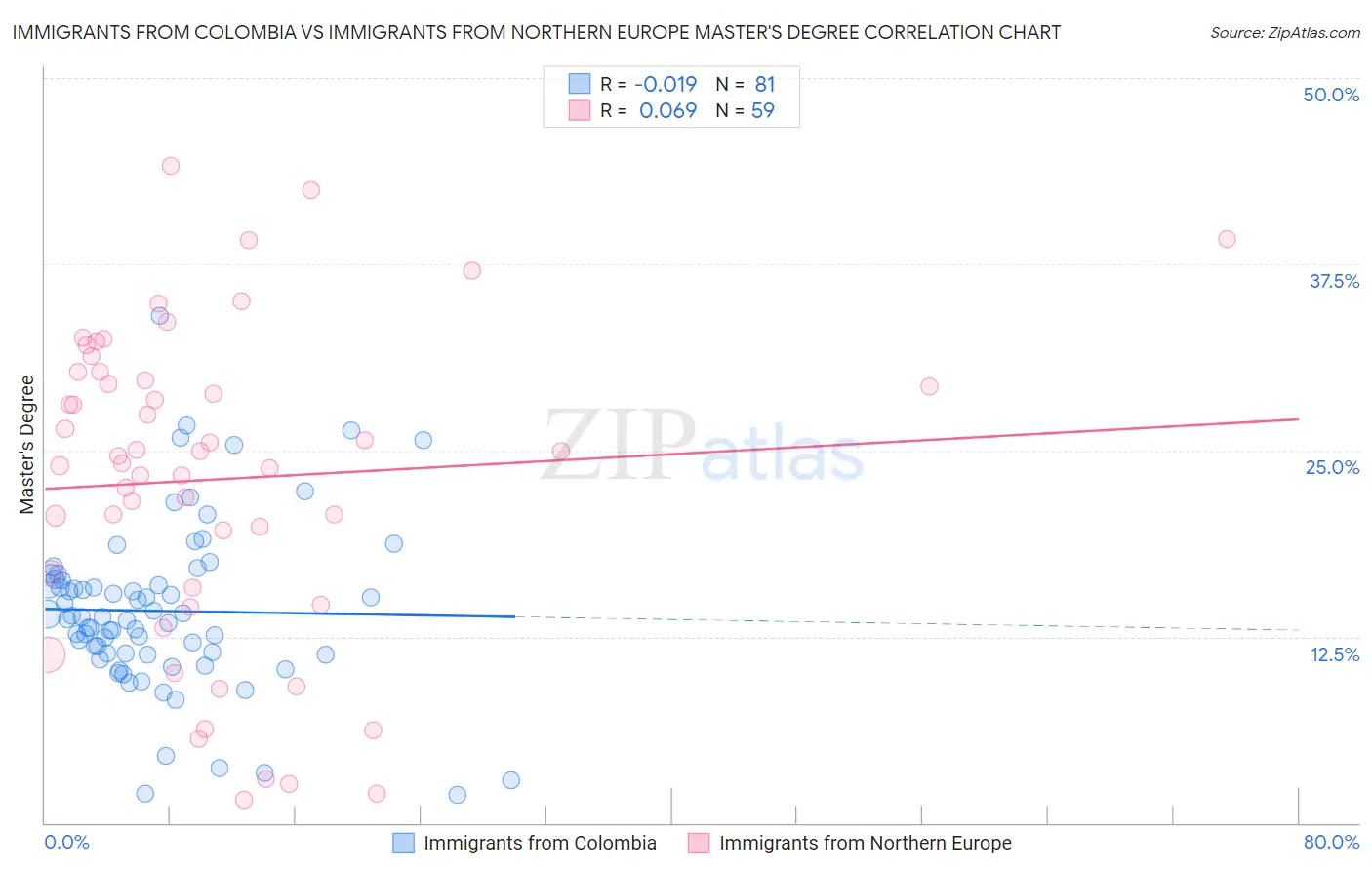Immigrants from Colombia vs Immigrants from Northern Europe Master's Degree