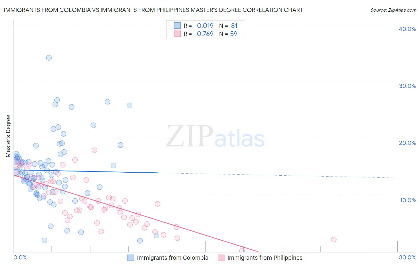 Immigrants from Colombia vs Immigrants from Philippines Master's Degree
