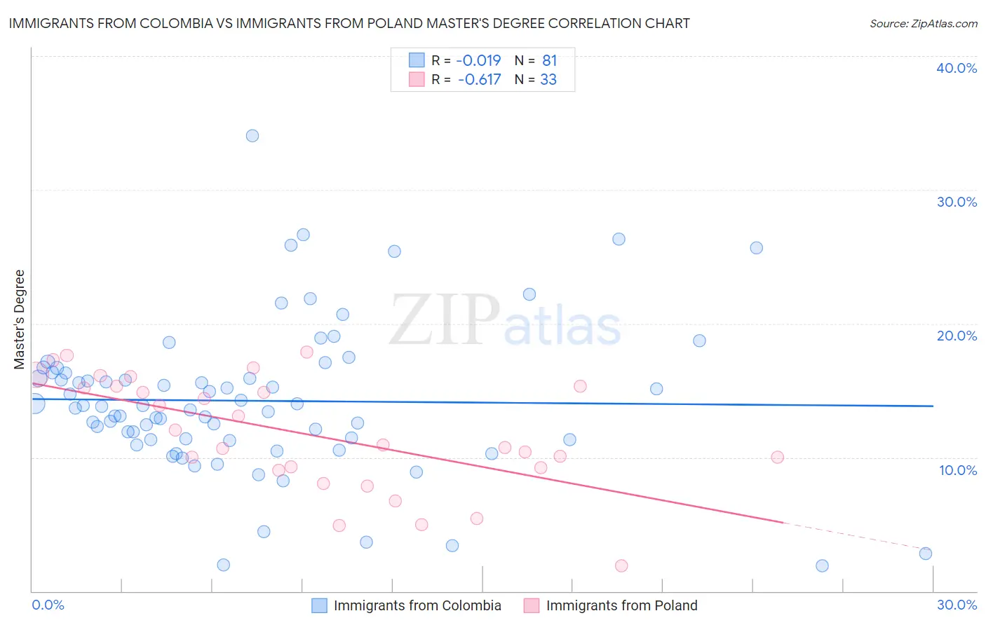 Immigrants from Colombia vs Immigrants from Poland Master's Degree
