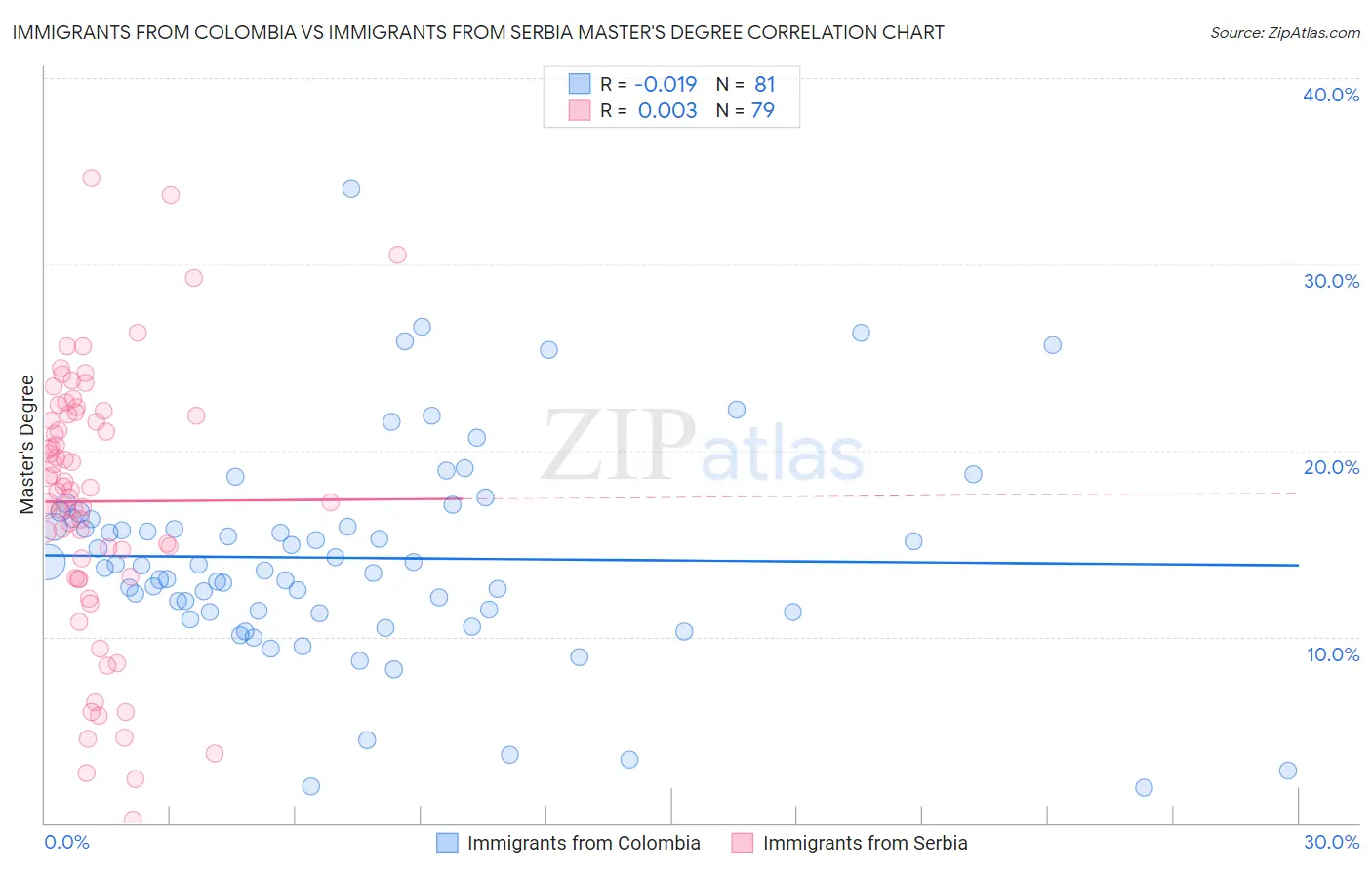 Immigrants from Colombia vs Immigrants from Serbia Master's Degree