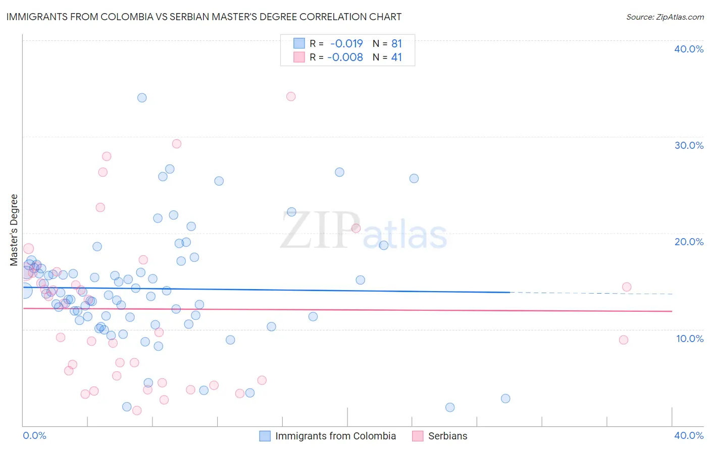 Immigrants from Colombia vs Serbian Master's Degree