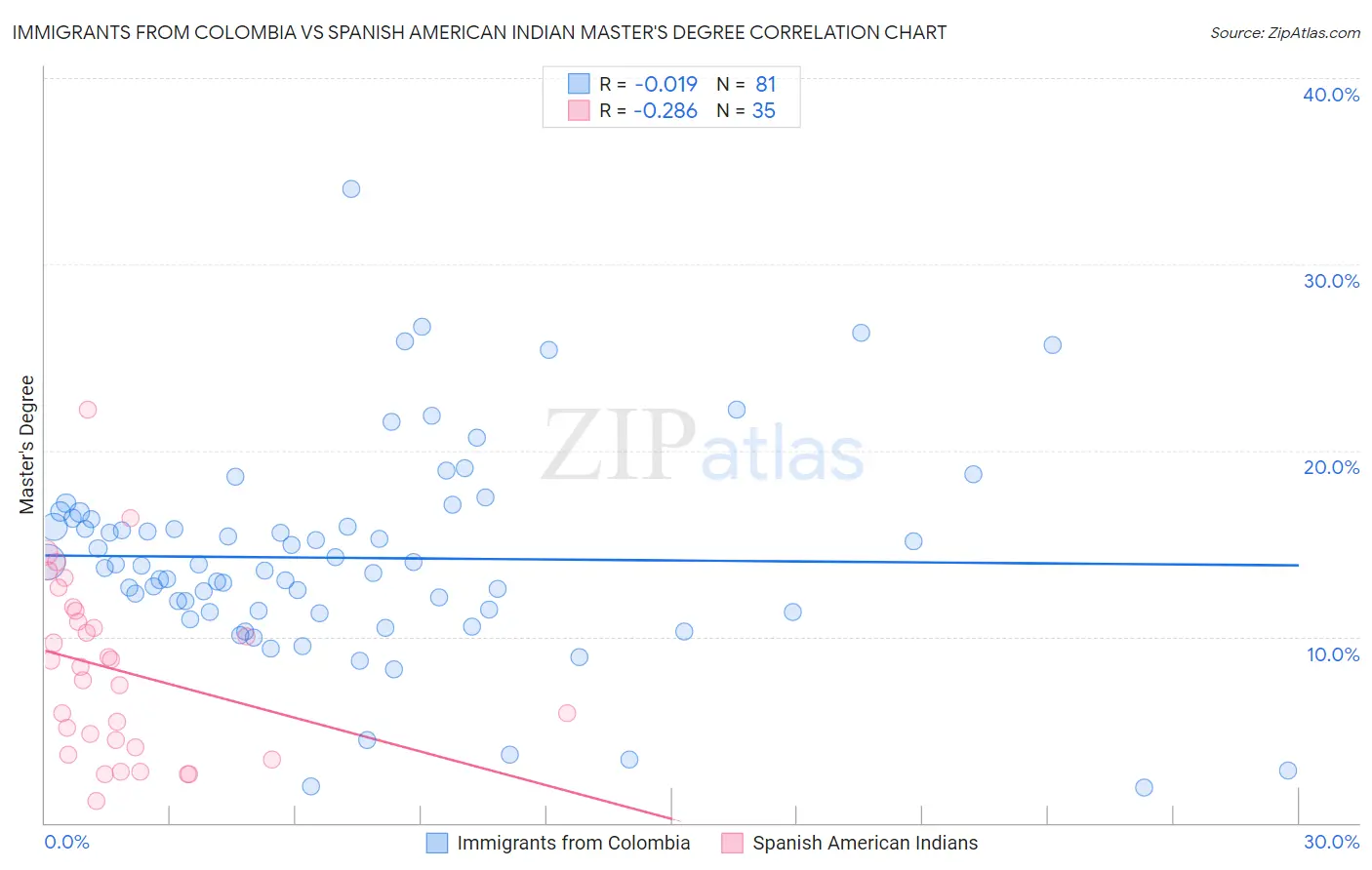 Immigrants from Colombia vs Spanish American Indian Master's Degree