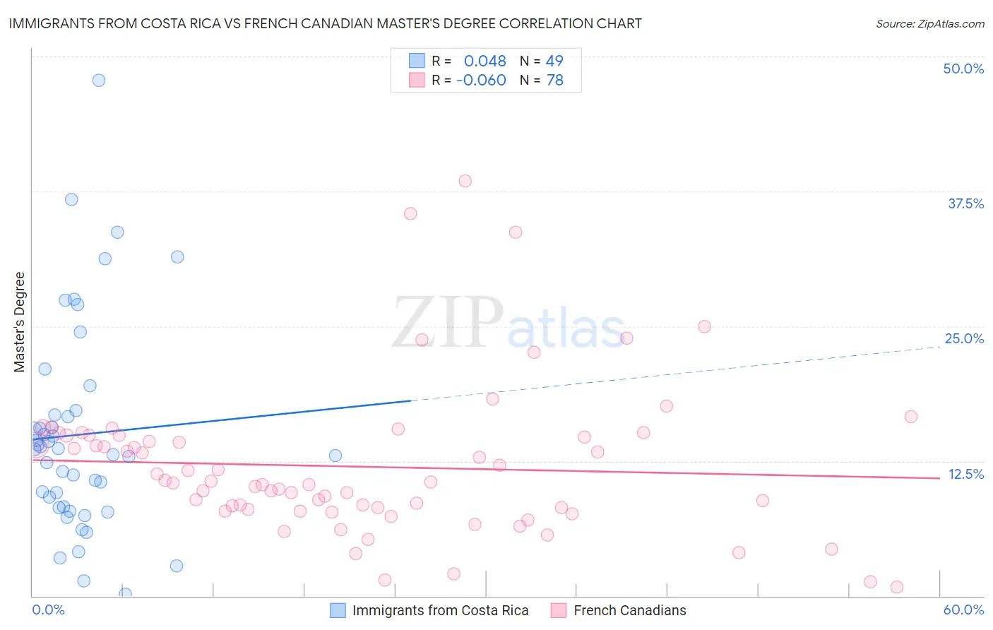 Immigrants from Costa Rica vs French Canadian Master's Degree