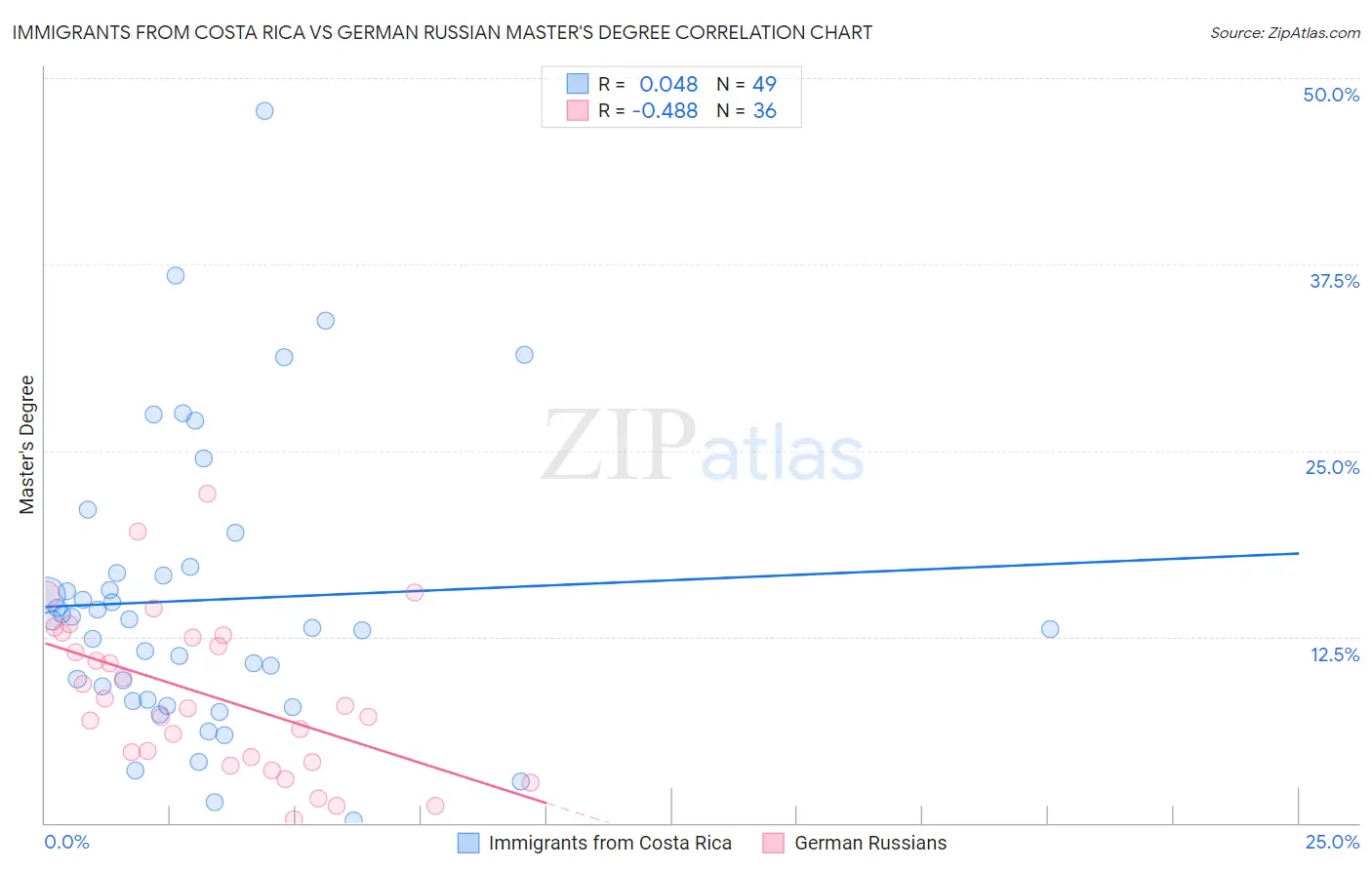 Immigrants from Costa Rica vs German Russian Master's Degree