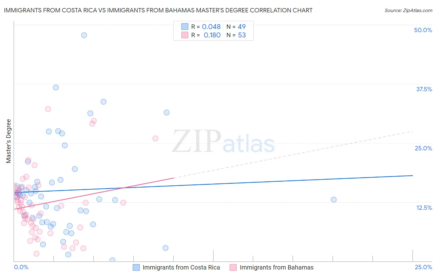 Immigrants from Costa Rica vs Immigrants from Bahamas Master's Degree