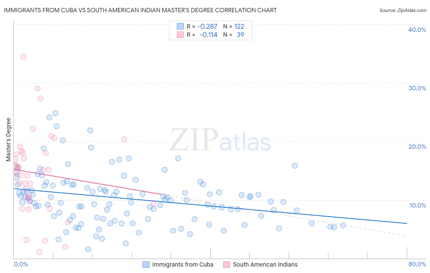 Immigrants from Cuba vs South American Indian Master's Degree