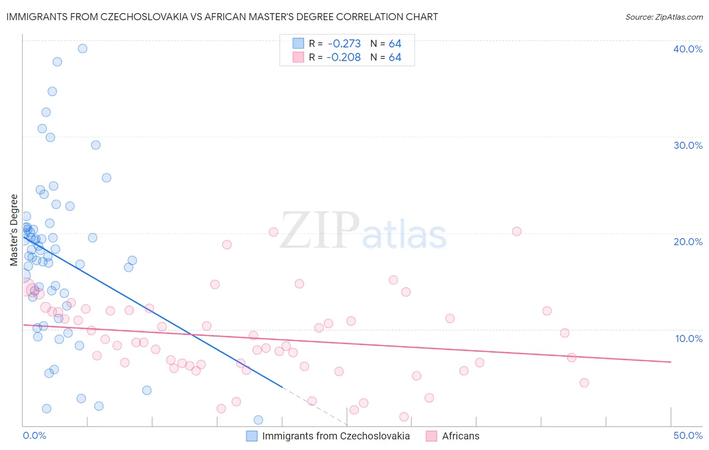 Immigrants from Czechoslovakia vs African Master's Degree