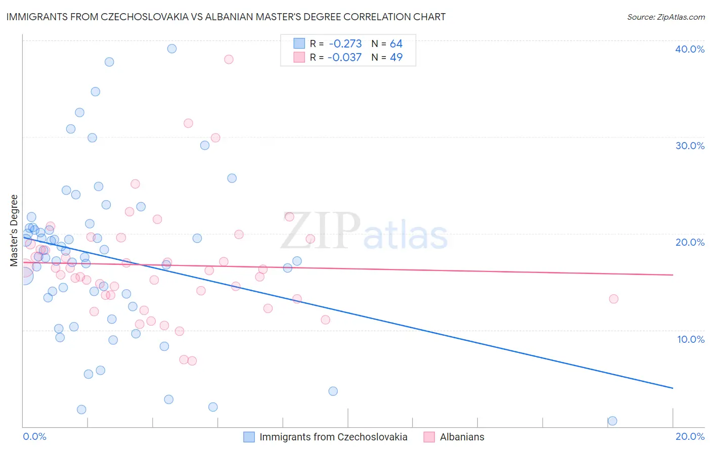 Immigrants from Czechoslovakia vs Albanian Master's Degree