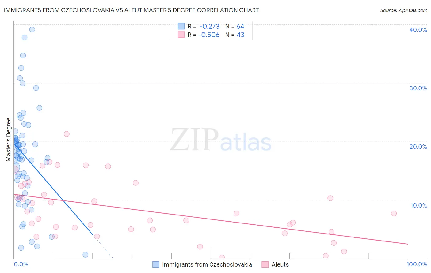 Immigrants from Czechoslovakia vs Aleut Master's Degree