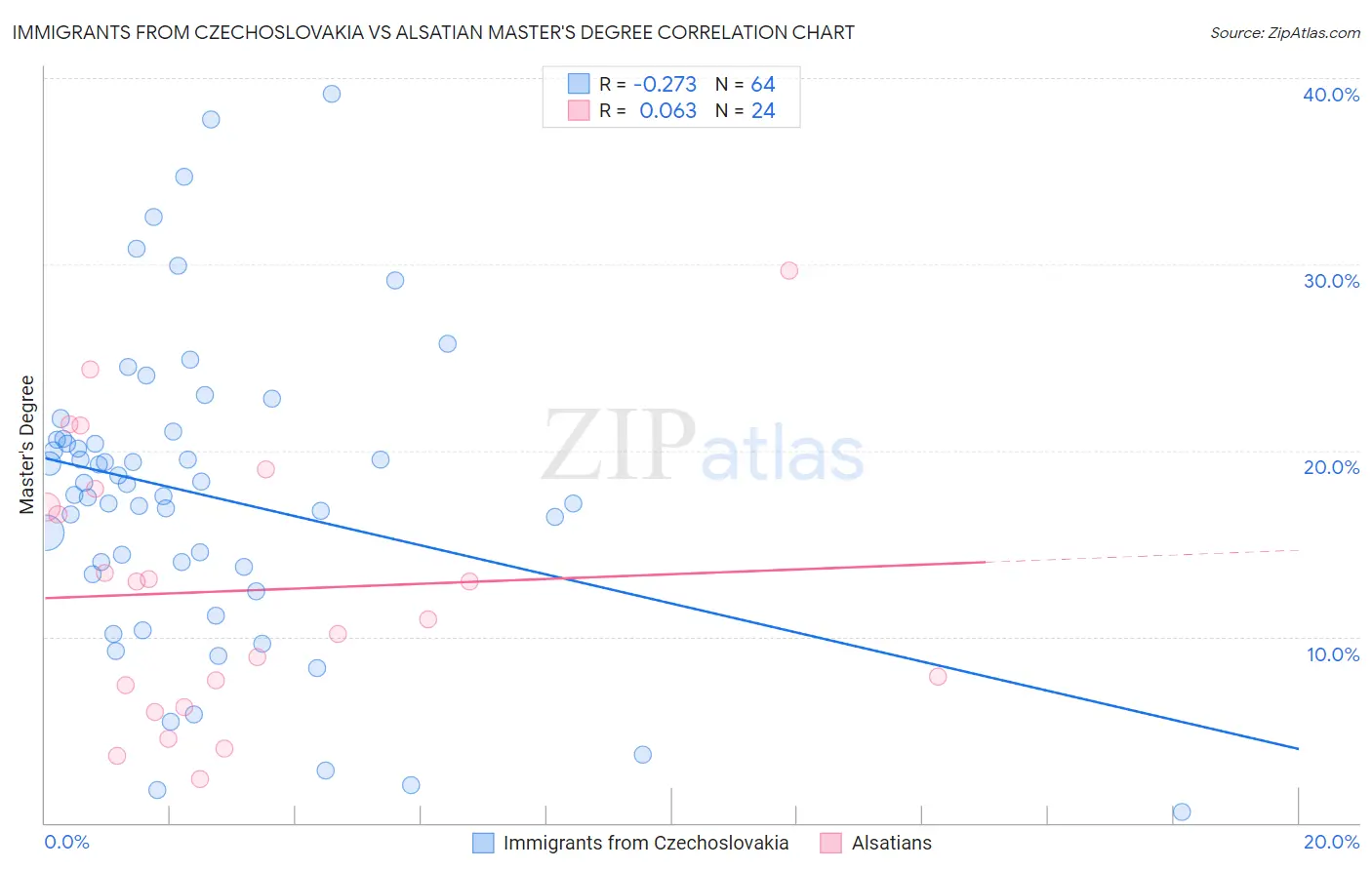 Immigrants from Czechoslovakia vs Alsatian Master's Degree