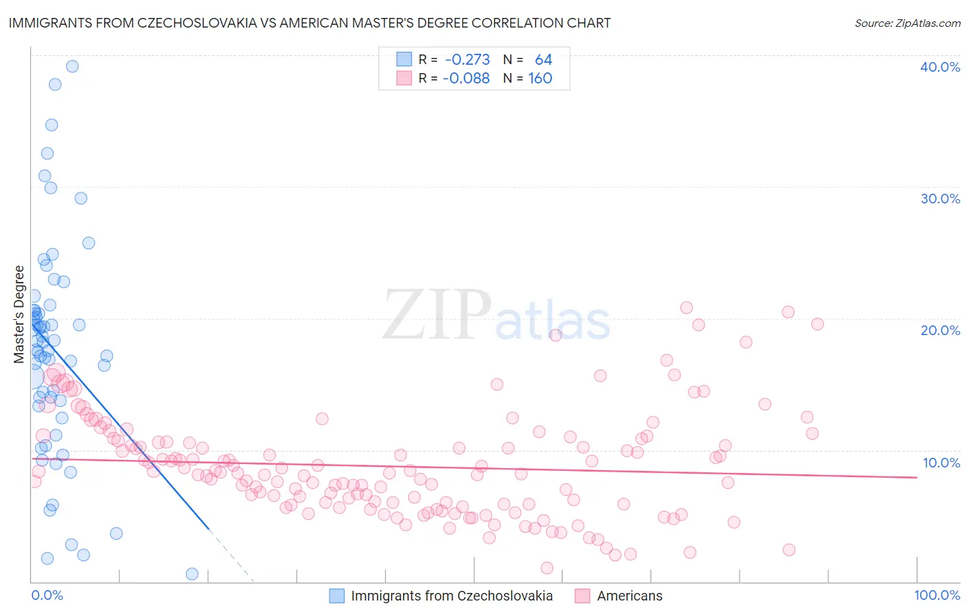 Immigrants from Czechoslovakia vs American Master's Degree