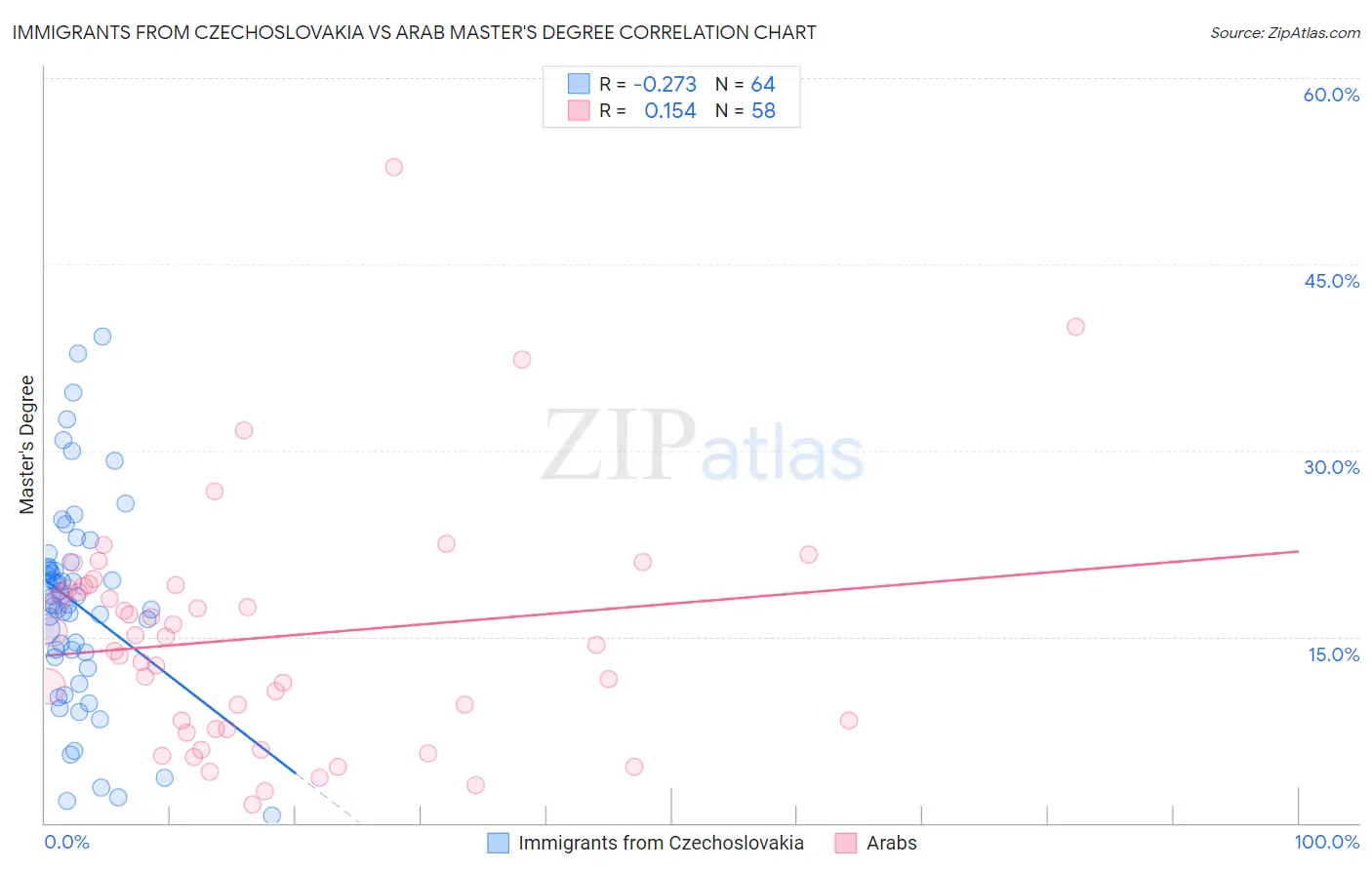 Immigrants from Czechoslovakia vs Arab Master's Degree