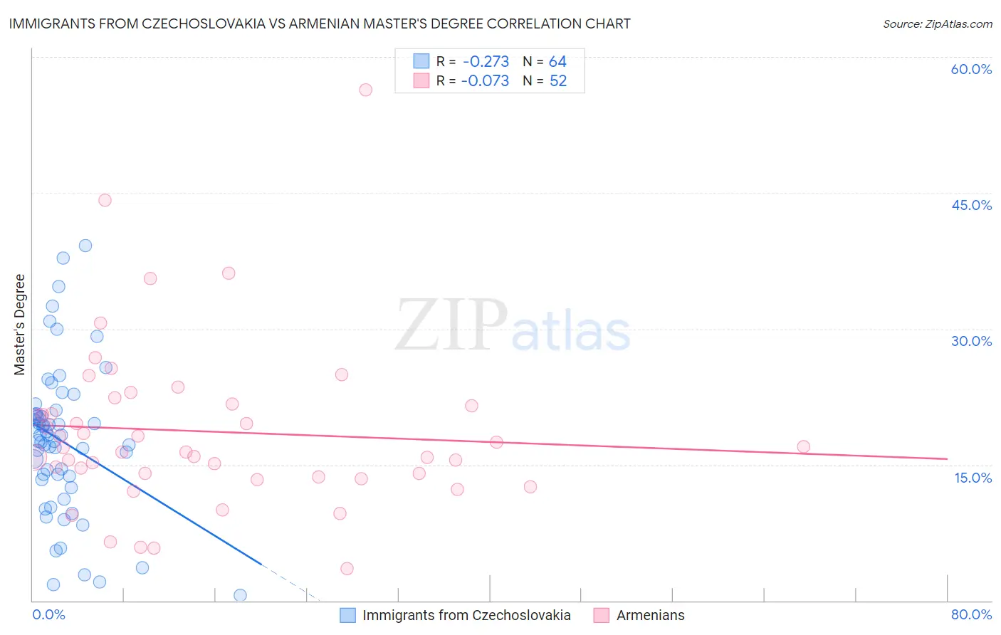 Immigrants from Czechoslovakia vs Armenian Master's Degree