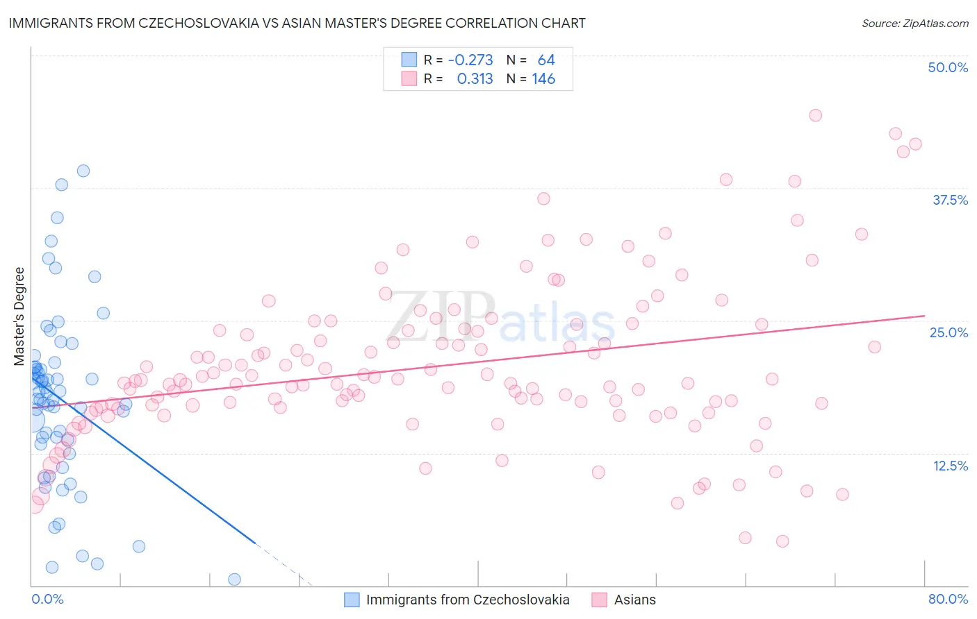 Immigrants from Czechoslovakia vs Asian Master's Degree