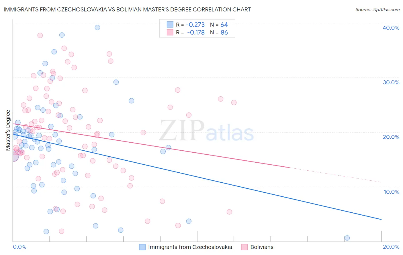Immigrants from Czechoslovakia vs Bolivian Master's Degree