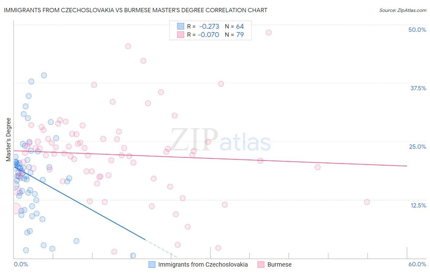 Immigrants from Czechoslovakia vs Burmese Master's Degree