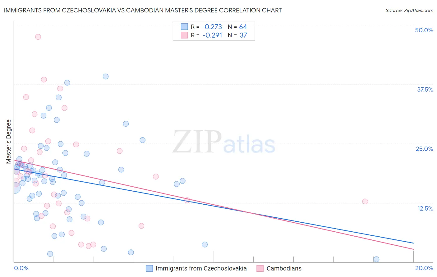 Immigrants from Czechoslovakia vs Cambodian Master's Degree