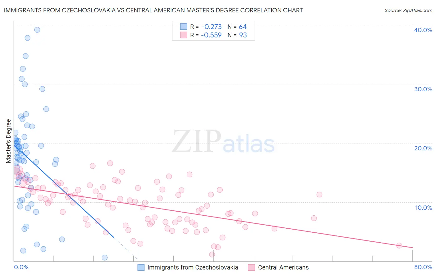 Immigrants from Czechoslovakia vs Central American Master's Degree