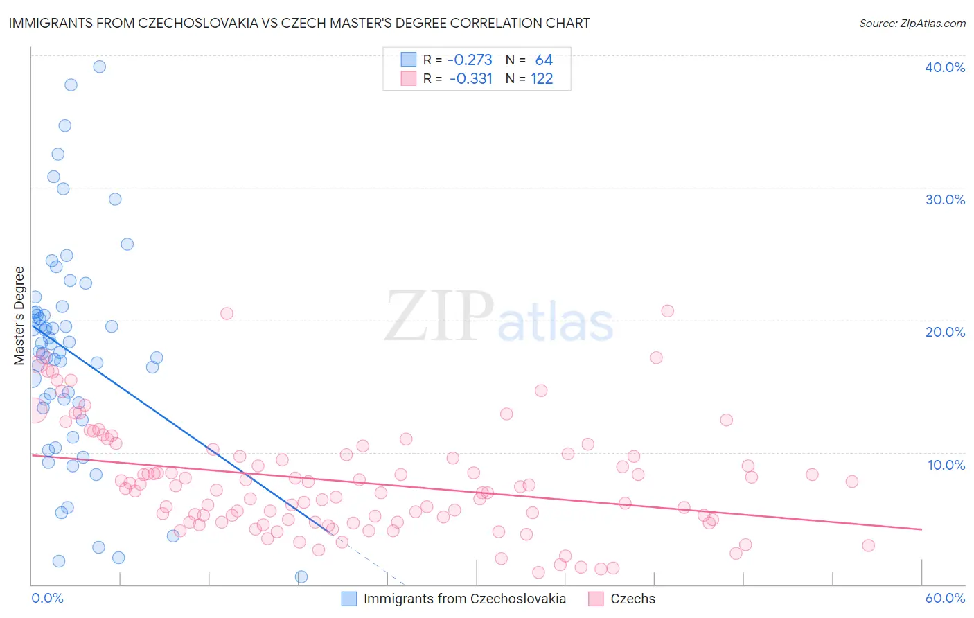 Immigrants from Czechoslovakia vs Czech Master's Degree