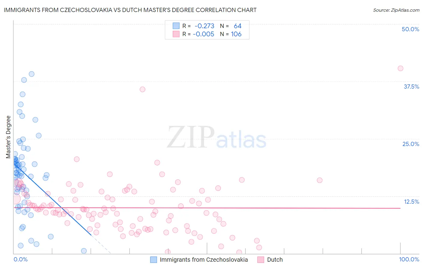 Immigrants from Czechoslovakia vs Dutch Master's Degree