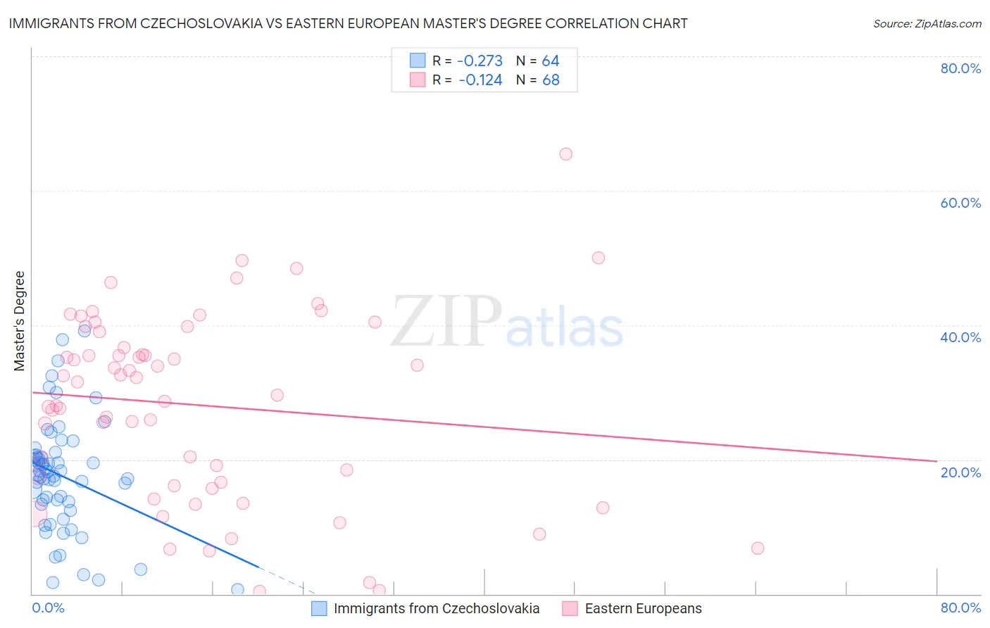 Immigrants from Czechoslovakia vs Eastern European Master's Degree