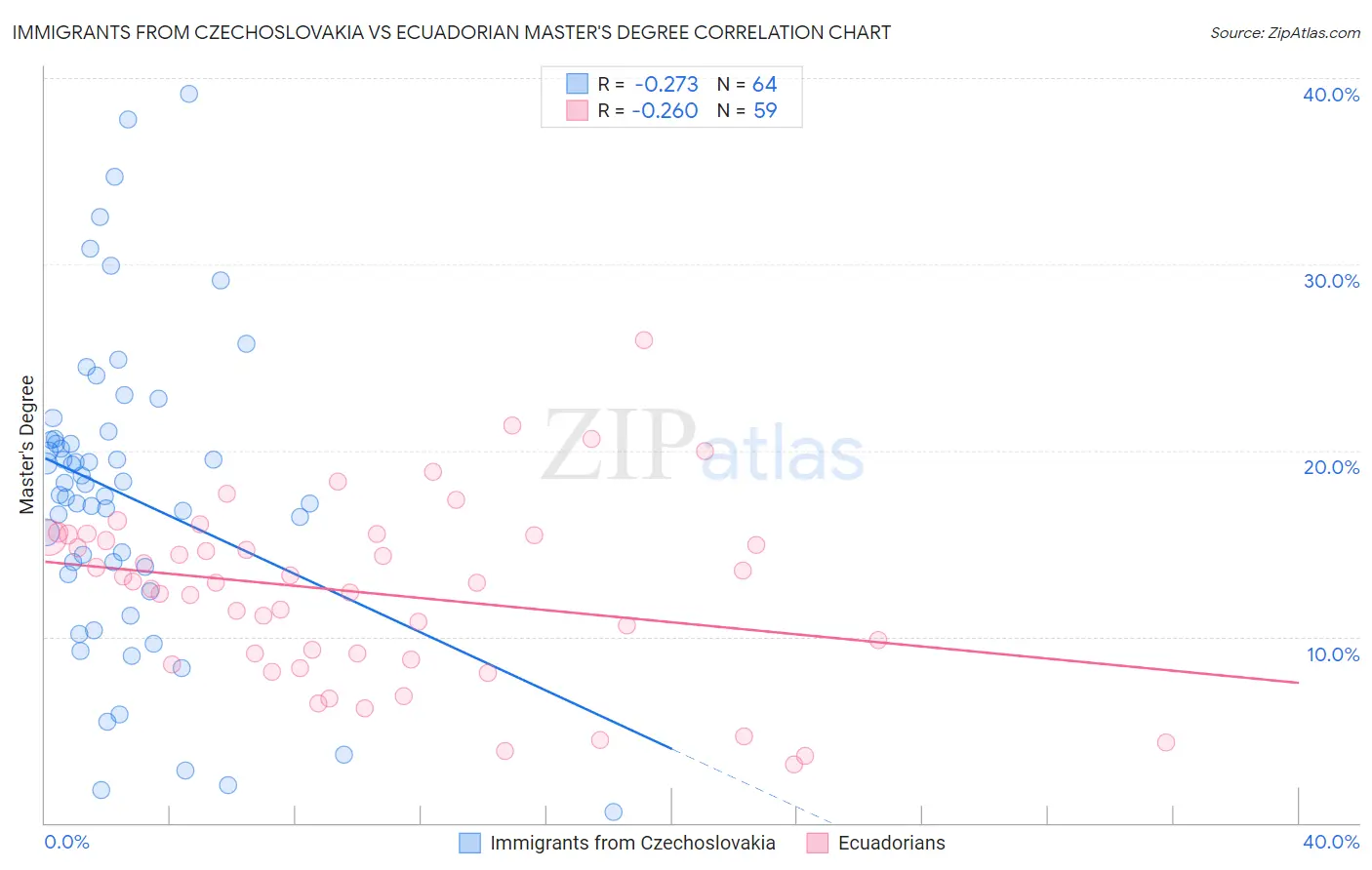 Immigrants from Czechoslovakia vs Ecuadorian Master's Degree