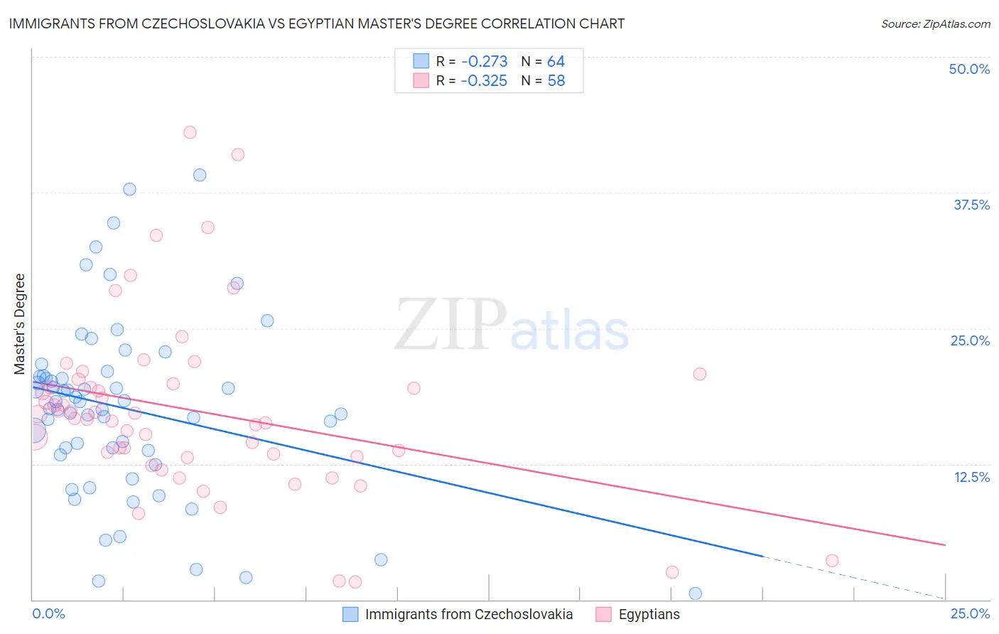 Immigrants from Czechoslovakia vs Egyptian Master's Degree