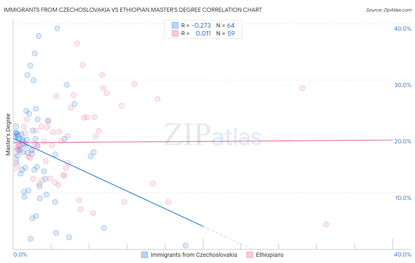 Immigrants from Czechoslovakia vs Ethiopian Master's Degree