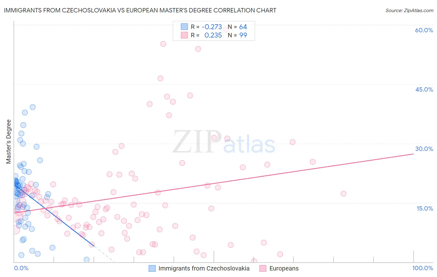 Immigrants from Czechoslovakia vs European Master's Degree