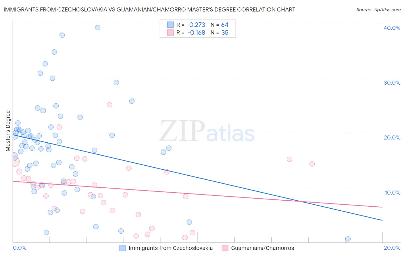 Immigrants from Czechoslovakia vs Guamanian/Chamorro Master's Degree