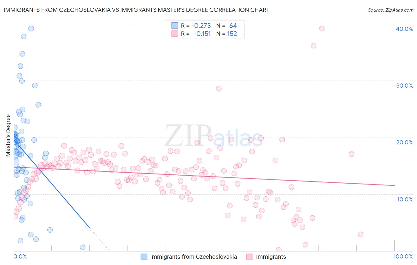 Immigrants from Czechoslovakia vs Immigrants Master's Degree
