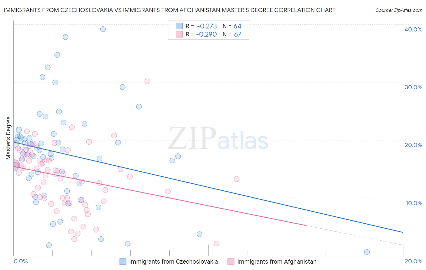 Immigrants from Czechoslovakia vs Immigrants from Afghanistan Master's Degree