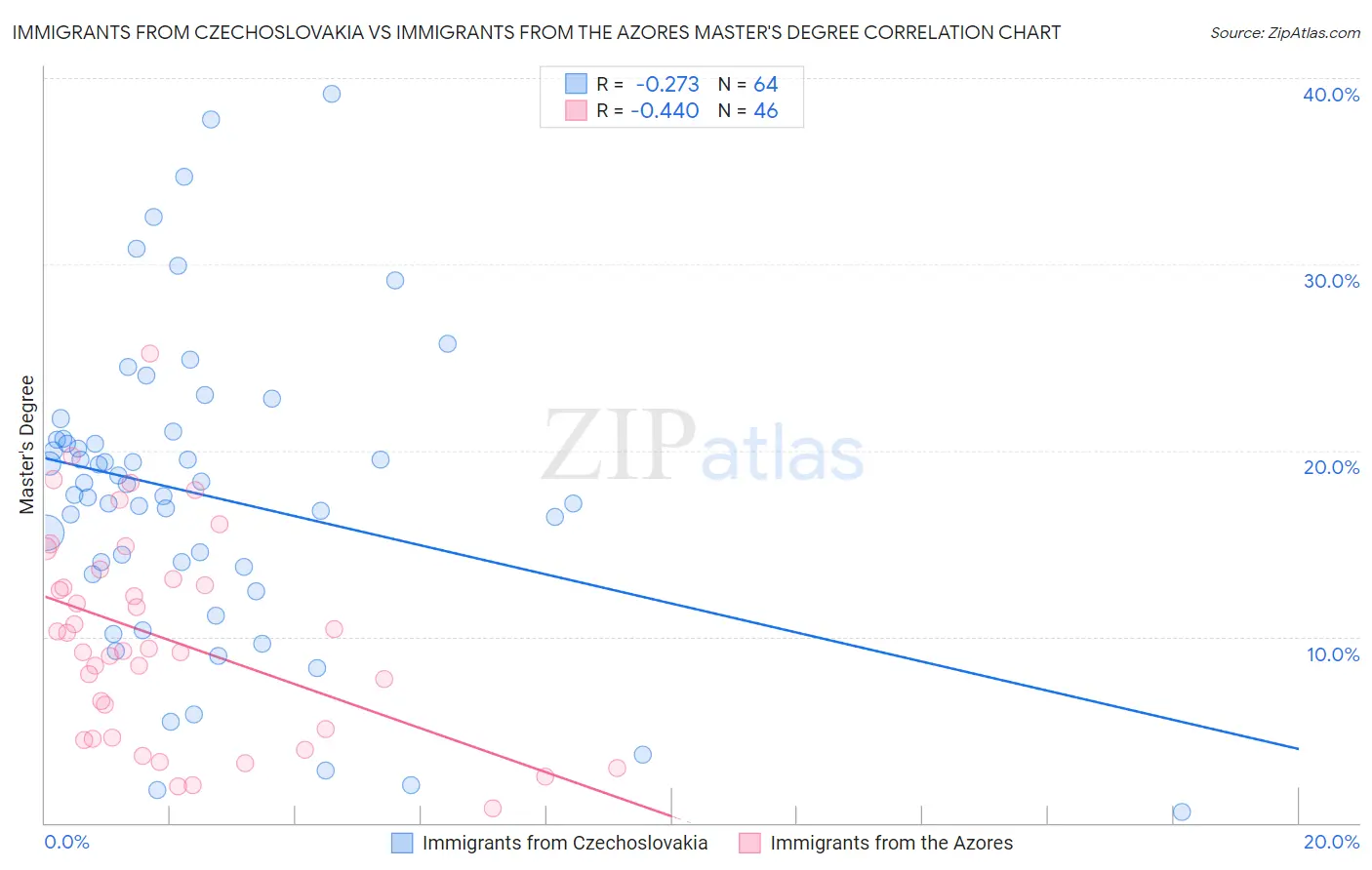 Immigrants from Czechoslovakia vs Immigrants from the Azores Master's Degree