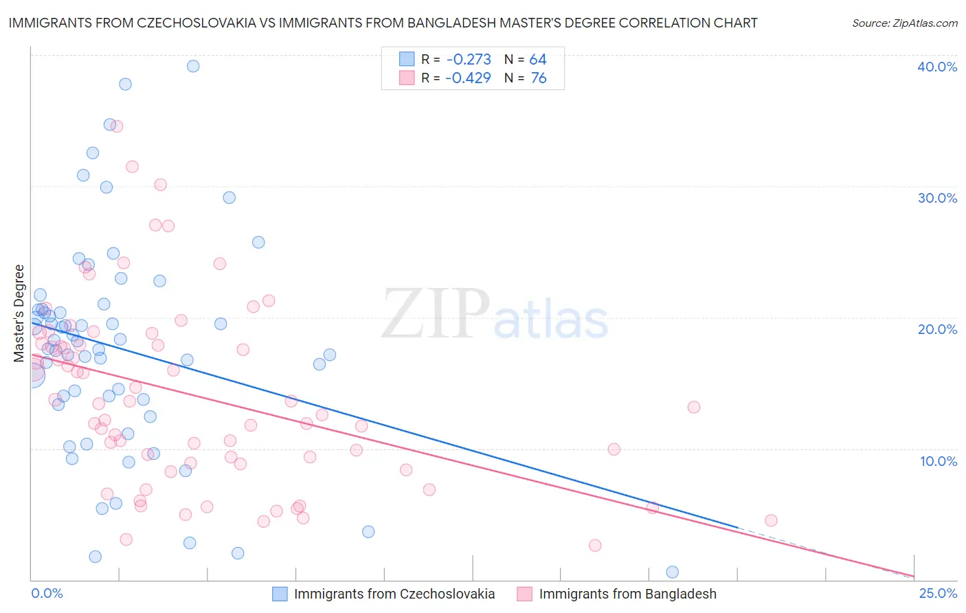 Immigrants from Czechoslovakia vs Immigrants from Bangladesh Master's Degree