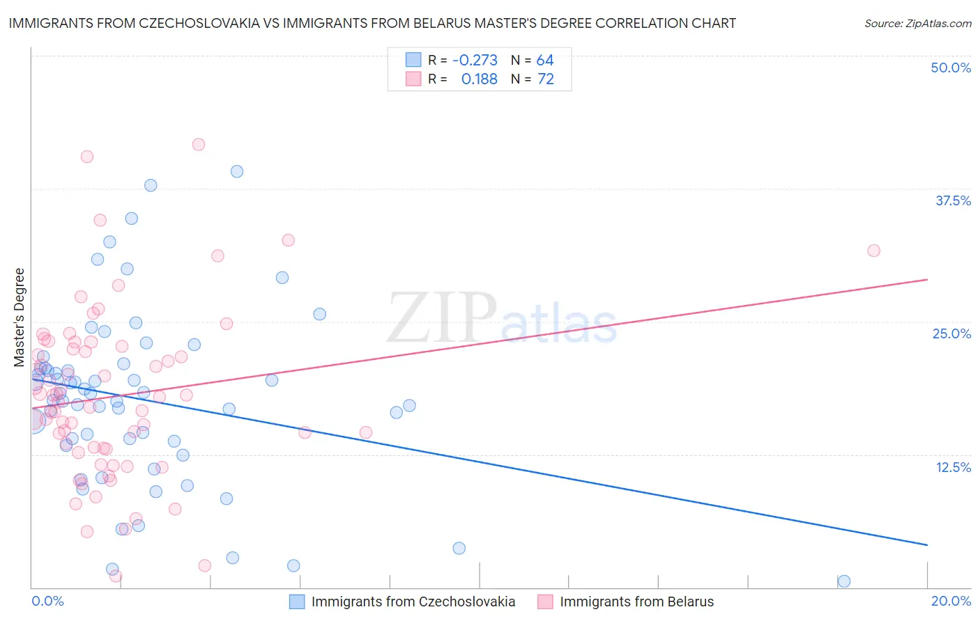 Immigrants from Czechoslovakia vs Immigrants from Belarus Master's Degree