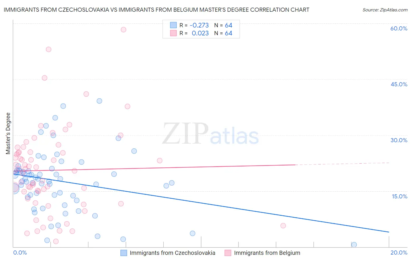 Immigrants from Czechoslovakia vs Immigrants from Belgium Master's Degree