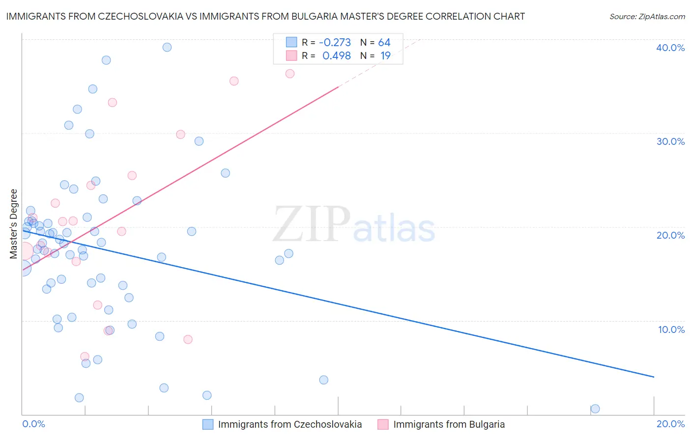 Immigrants from Czechoslovakia vs Immigrants from Bulgaria Master's Degree