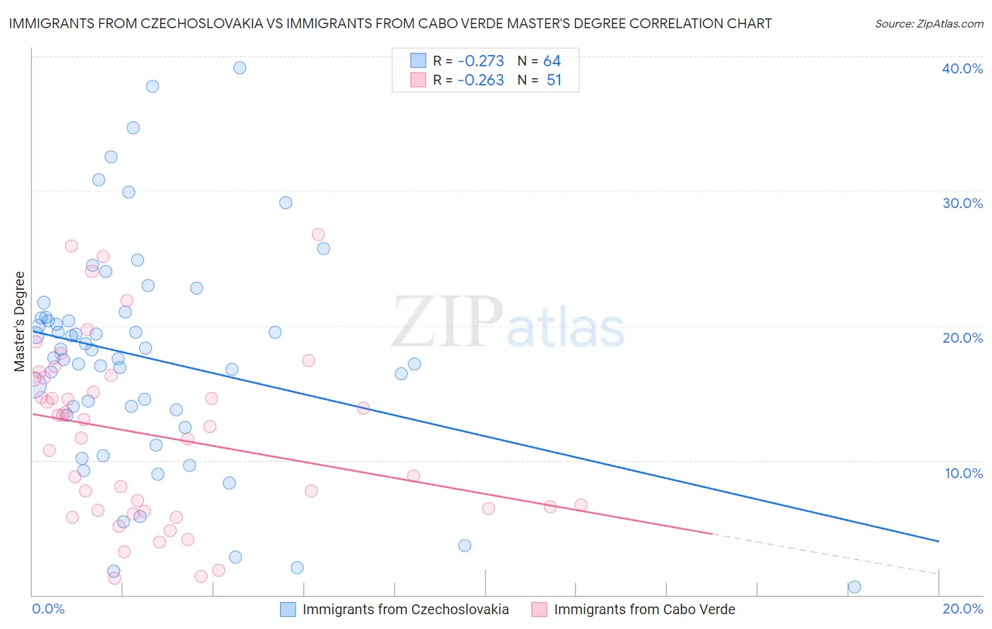 Immigrants from Czechoslovakia vs Immigrants from Cabo Verde Master's Degree