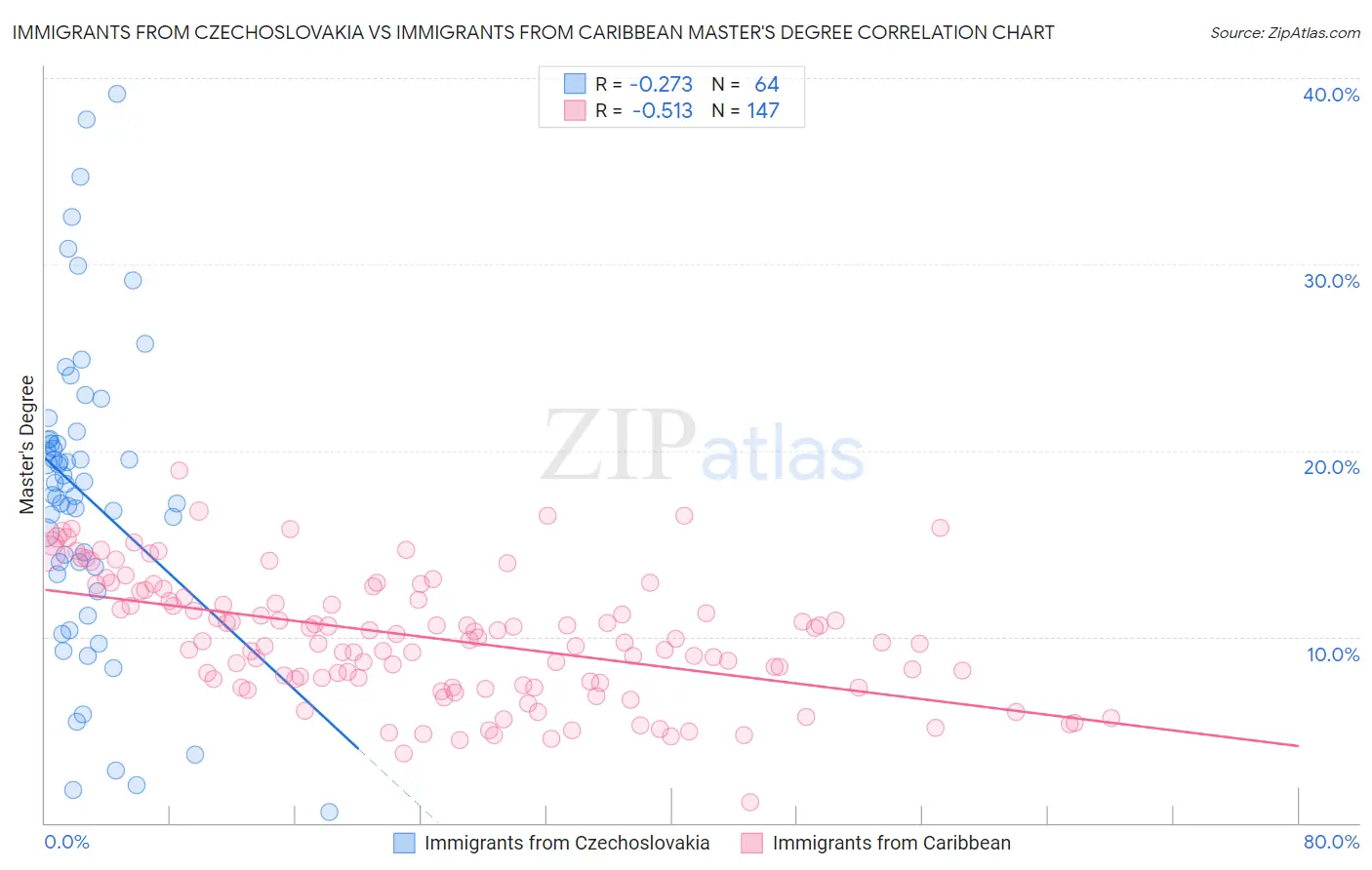 Immigrants from Czechoslovakia vs Immigrants from Caribbean Master's Degree