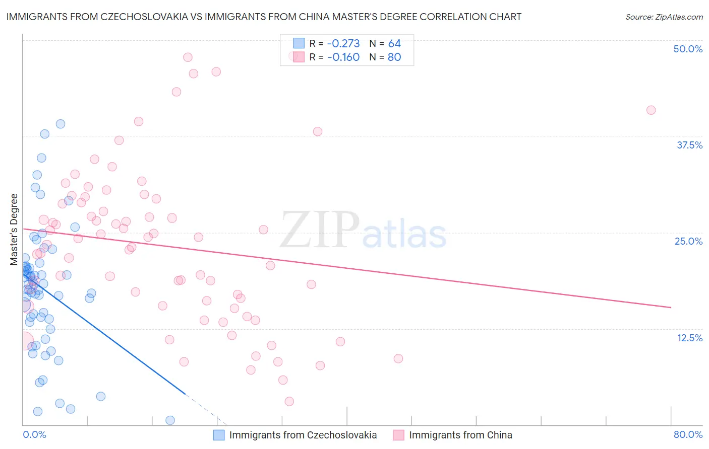 Immigrants from Czechoslovakia vs Immigrants from China Master's Degree