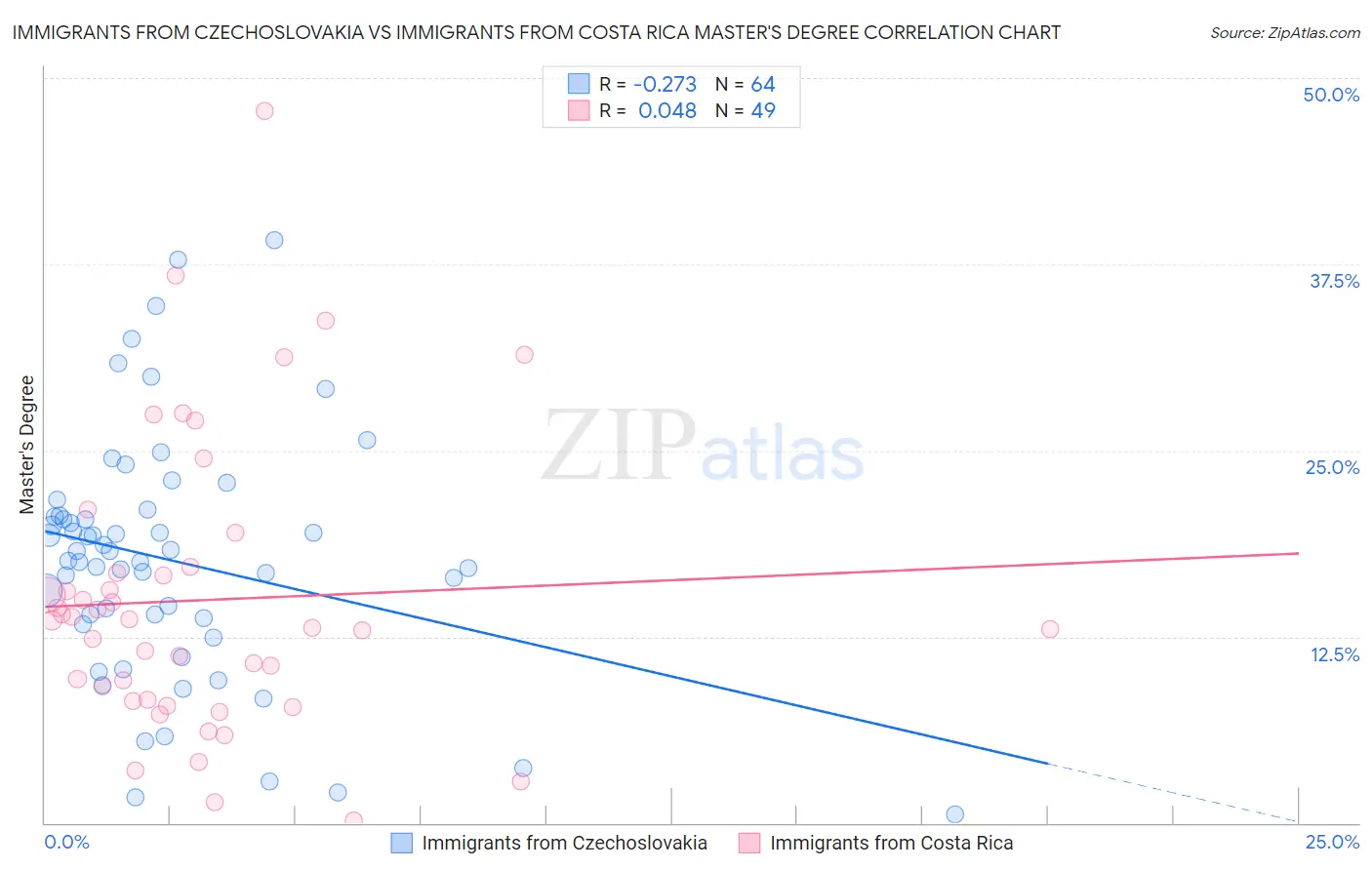 Immigrants from Czechoslovakia vs Immigrants from Costa Rica Master's Degree