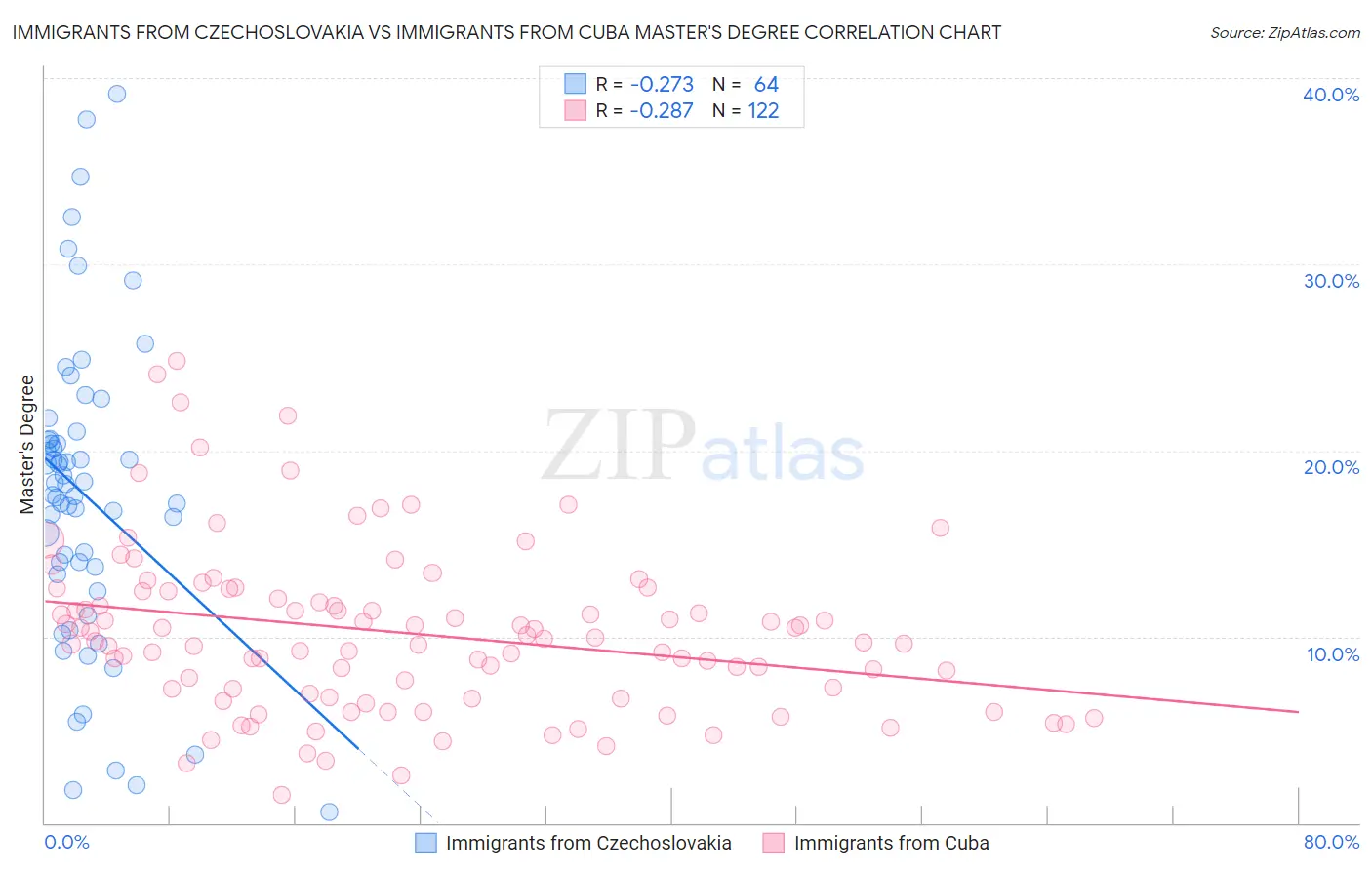 Immigrants from Czechoslovakia vs Immigrants from Cuba Master's Degree